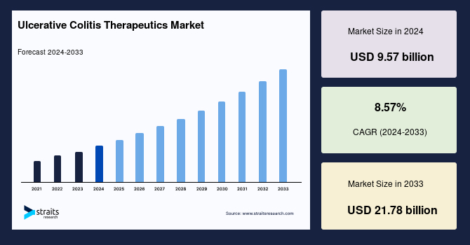 Will Ulcerative Colitis Therapeutics Market Benefit from Market Shifts in the Coming Years?